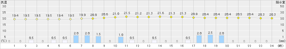 安塚(>2017年09月06日)のアメダスグラフ