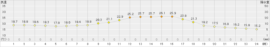 月形(>2017年09月07日)のアメダスグラフ