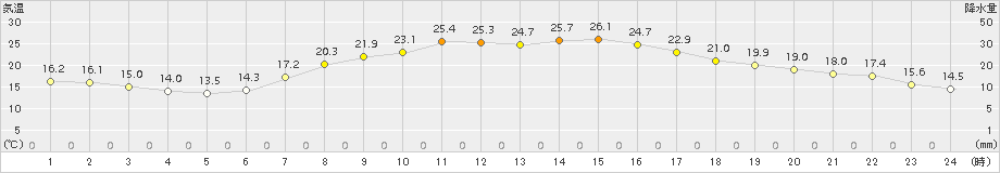 美幌(>2017年09月07日)のアメダスグラフ