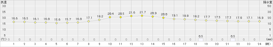 葛巻(>2017年09月07日)のアメダスグラフ