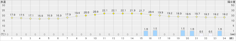 川井(>2017年09月07日)のアメダスグラフ