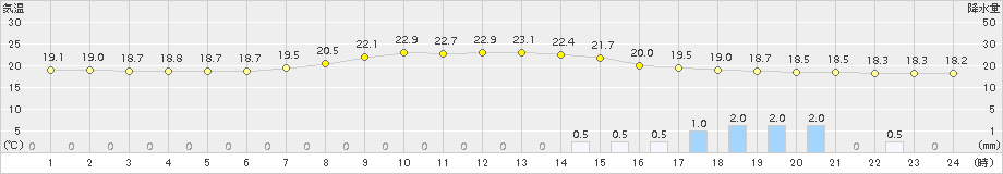 大迫(>2017年09月07日)のアメダスグラフ