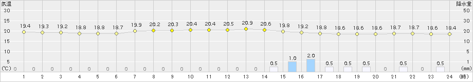 気仙沼(>2017年09月07日)のアメダスグラフ