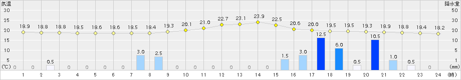 信濃町(>2017年09月07日)のアメダスグラフ