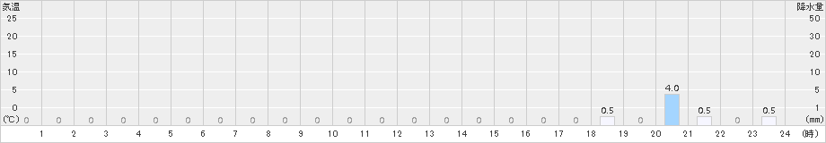 熊(>2017年09月07日)のアメダスグラフ