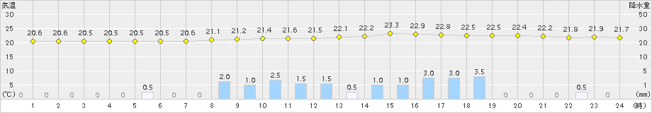 八幡(>2017年09月07日)のアメダスグラフ