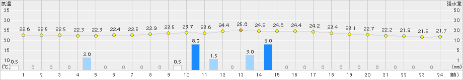 久世(>2017年09月07日)のアメダスグラフ