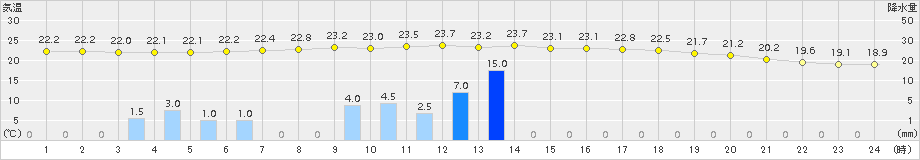 庄原(>2017年09月07日)のアメダスグラフ