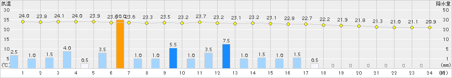 大田(>2017年09月07日)のアメダスグラフ