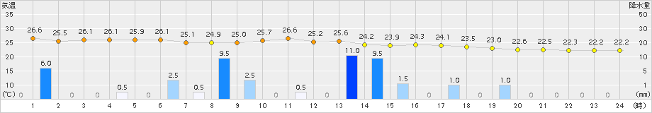 太宰府(>2017年09月07日)のアメダスグラフ