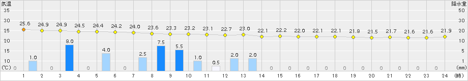 芦辺(>2017年09月07日)のアメダスグラフ