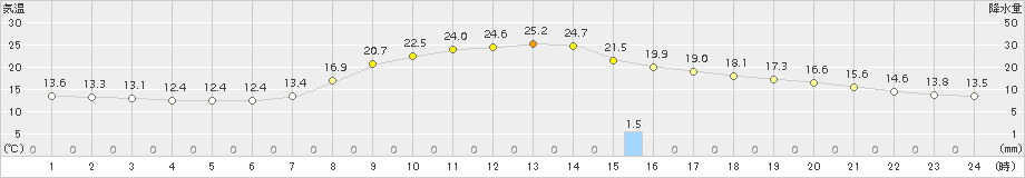 歌登(>2017年09月08日)のアメダスグラフ