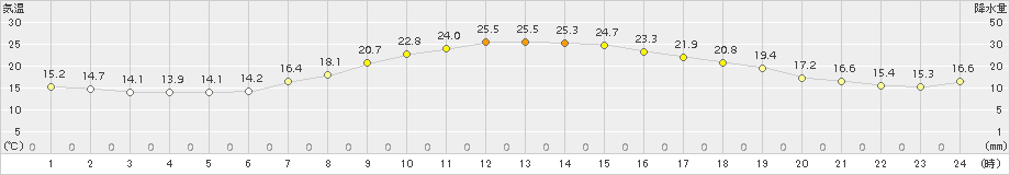 恵庭島松(>2017年09月08日)のアメダスグラフ
