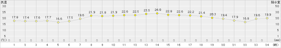 小樽(>2017年09月08日)のアメダスグラフ