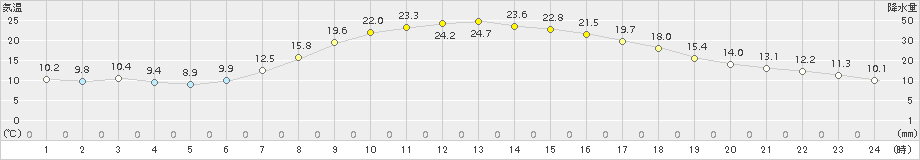 喜茂別(>2017年09月08日)のアメダスグラフ
