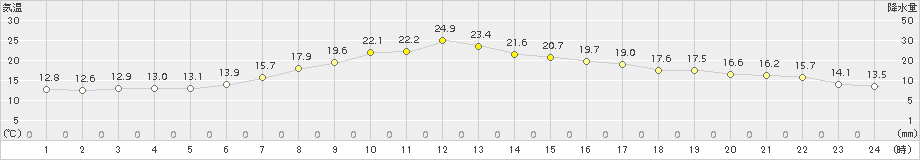 西興部(>2017年09月08日)のアメダスグラフ