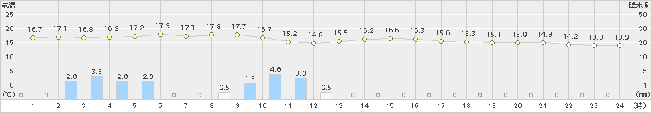 羅臼(>2017年09月08日)のアメダスグラフ