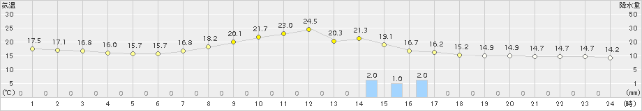 新得(>2017年09月08日)のアメダスグラフ