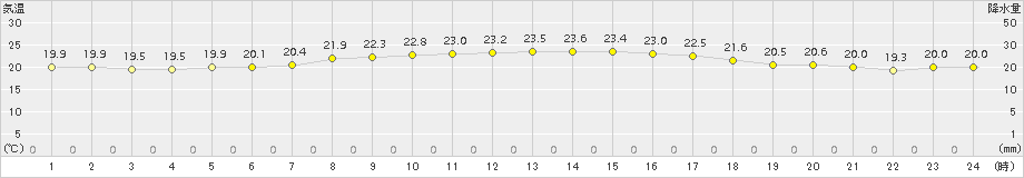 奥尻(>2017年09月08日)のアメダスグラフ