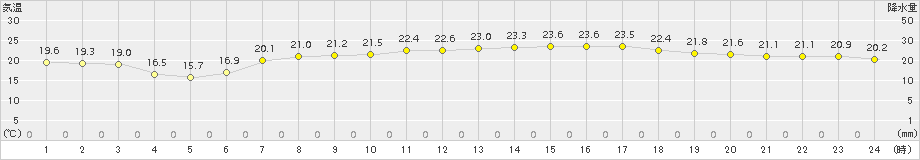 大間(>2017年09月08日)のアメダスグラフ