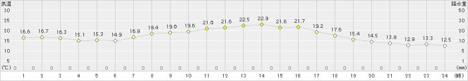 葛巻(>2017年09月08日)のアメダスグラフ