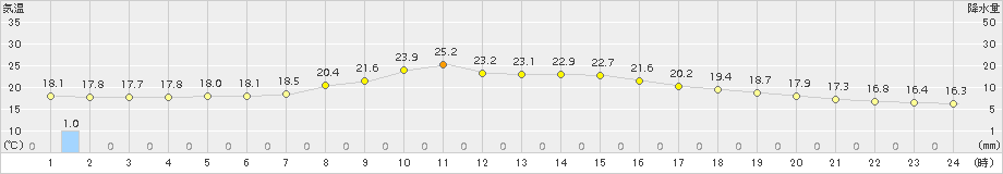 気仙沼(>2017年09月08日)のアメダスグラフ