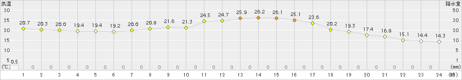 喜多方(>2017年09月08日)のアメダスグラフ
