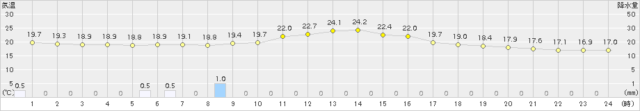 金山(>2017年09月08日)のアメダスグラフ