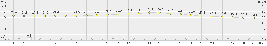 鹿嶋(>2017年09月08日)のアメダスグラフ