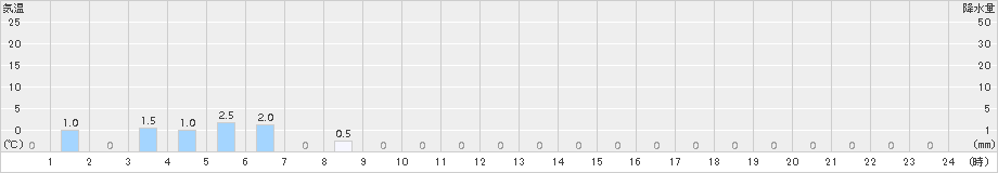 赤谷(>2017年09月08日)のアメダスグラフ