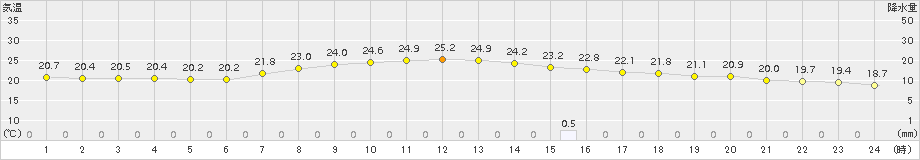 氷見(>2017年09月08日)のアメダスグラフ