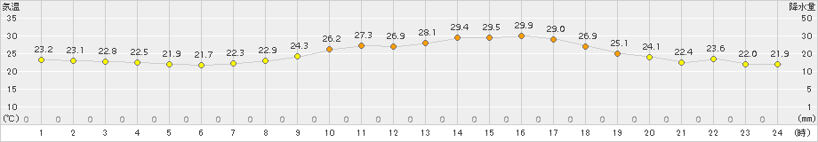 口之津(>2017年09月08日)のアメダスグラフ