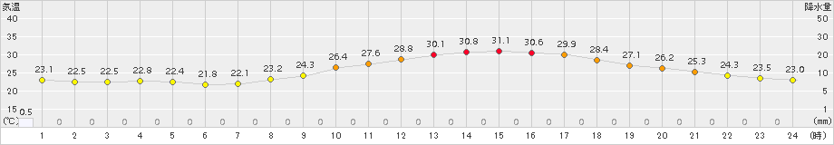 熊本(>2017年09月08日)のアメダスグラフ