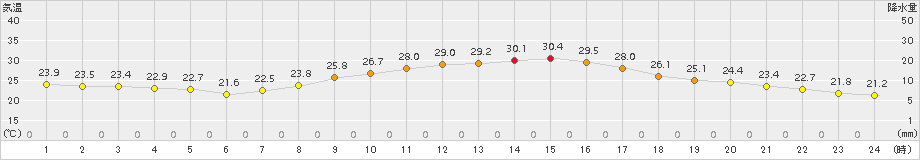 上(>2017年09月08日)のアメダスグラフ