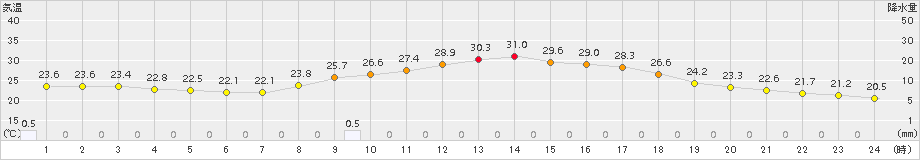 大口(>2017年09月08日)のアメダスグラフ