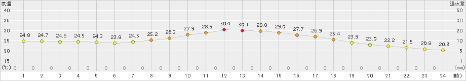 内之浦(>2017年09月08日)のアメダスグラフ