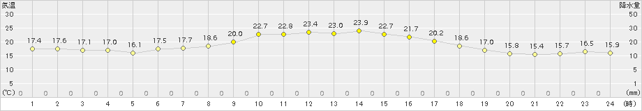 江別(>2017年09月09日)のアメダスグラフ