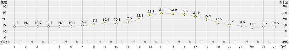 上士幌(>2017年09月09日)のアメダスグラフ