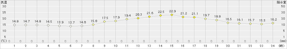 更別(>2017年09月09日)のアメダスグラフ