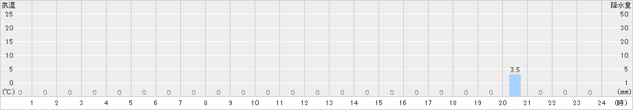 北相木(>2017年09月09日)のアメダスグラフ