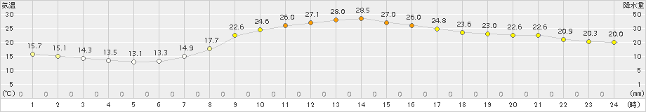 信楽(>2017年09月09日)のアメダスグラフ