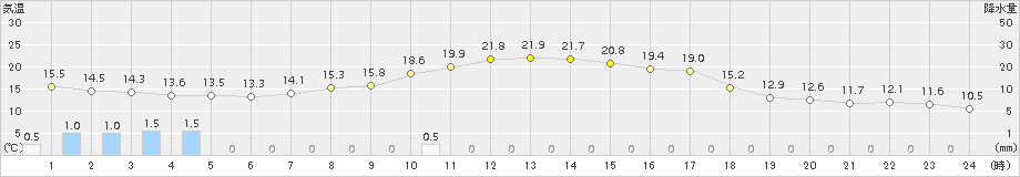 江別(>2017年09月10日)のアメダスグラフ