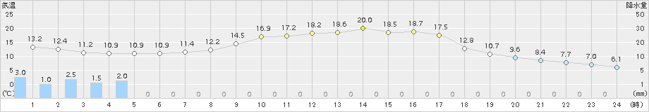 喜茂別(>2017年09月10日)のアメダスグラフ