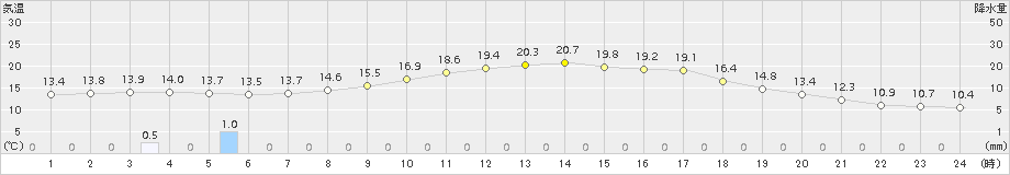 常呂(>2017年09月10日)のアメダスグラフ