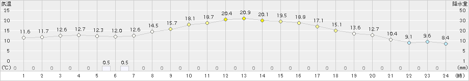 佐呂間(>2017年09月10日)のアメダスグラフ