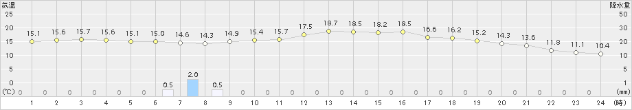 鶴丘(>2017年09月10日)のアメダスグラフ