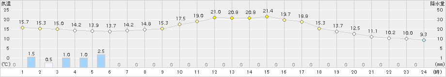 厚真(>2017年09月10日)のアメダスグラフ