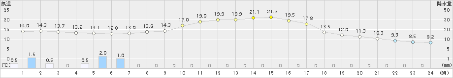 日高(>2017年09月10日)のアメダスグラフ