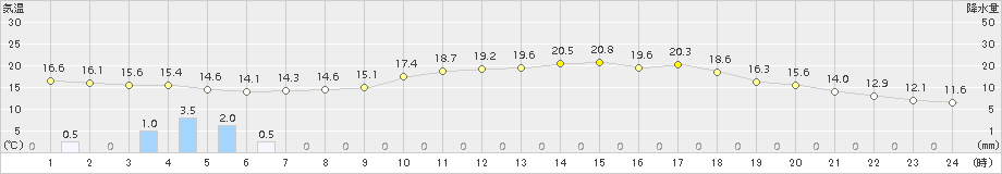 日高門別(>2017年09月10日)のアメダスグラフ