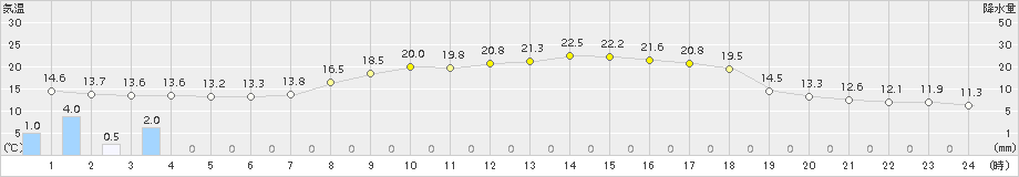 せたな(>2017年09月10日)のアメダスグラフ